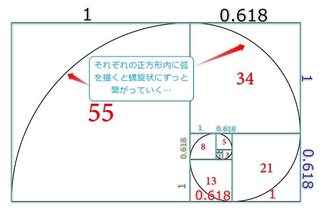 1-1バイナリーオプションで意外と使われているフィボナッチ(黄金螺旋)の図