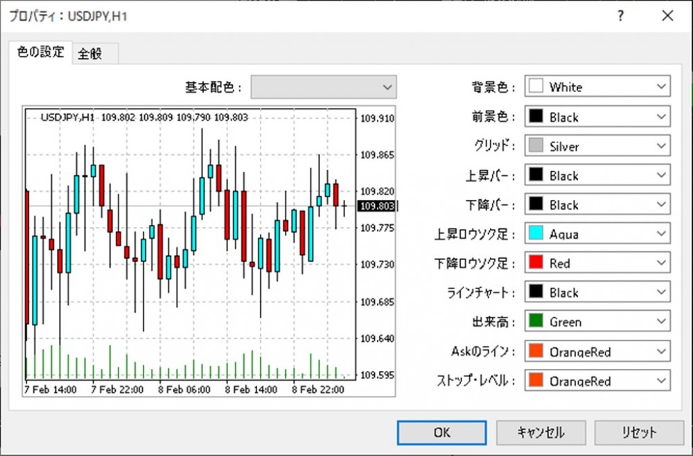 Mt4のチャートの色やデザインを変更して保存 複製する方法 テンプレートで使いまわし可能
