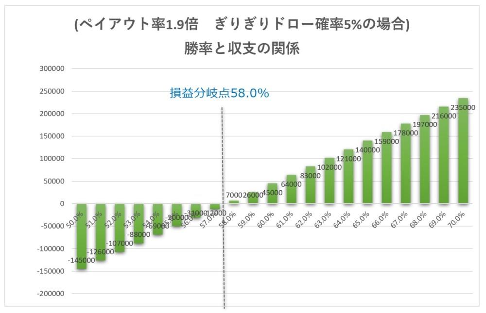 バイナリー取引時間(満期時間)とドローと収支の関係1分
