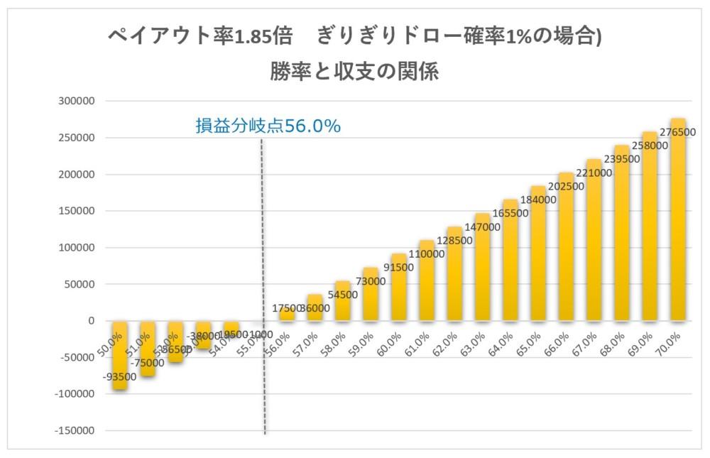 バイナリー取引時間(満期時間)とドローと収支の関係5分