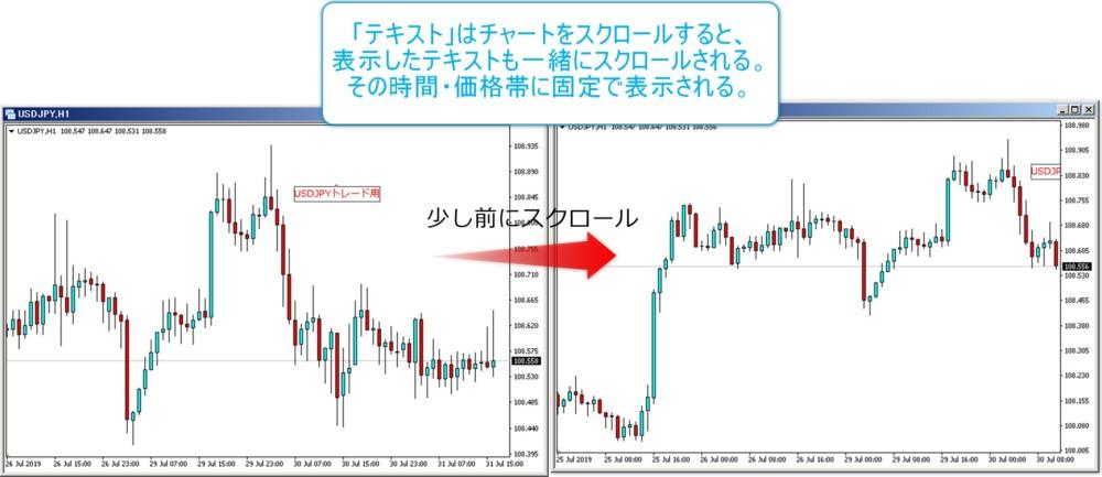 MT4のチャート上に文字やメモなどテキストラベルを表示する方法